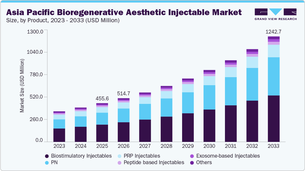 Asia Pacific bioregenerative aesthetic injectable market size and growth forecast (2023-2033)
