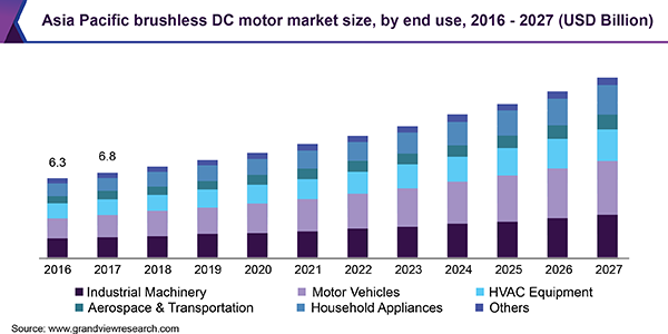 Asia Pacific brushless DC motor market size, by end use, 2016 - 2027 (USD Billion)