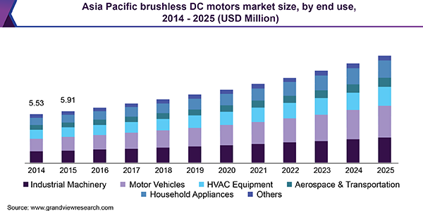 Asia Pacific brushless DC motors market