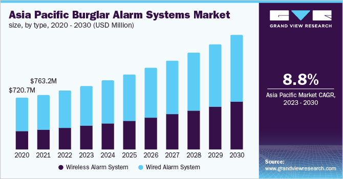 Asia Pacific burglar alarm systems market size, by type, 2020 - 2030 (USD Million)