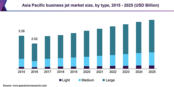 Asia Pacific business jet market size, by type, 2015 - 2025 (USD Billion)