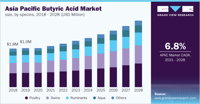 Asia Pacific butyric acid market size, by species, 2018 - 2028 (USD Million)