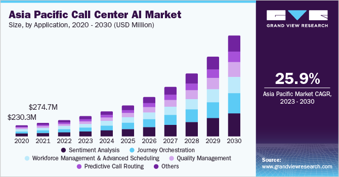 Asia Pacific call center AI market size, by application, 2020 - 2030 (USD Million)