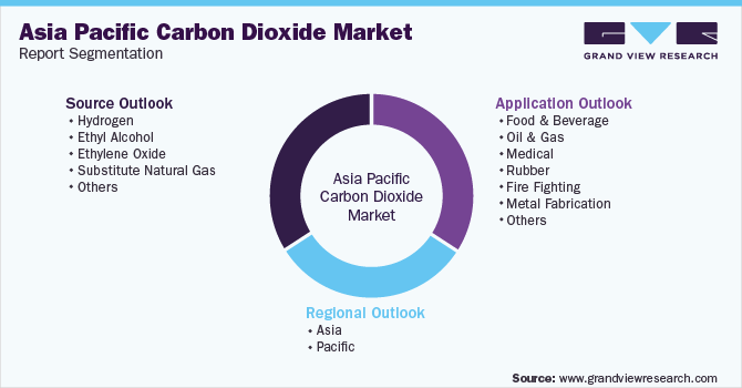 Asia Pacific Carbon Dioxide Market Segmentation