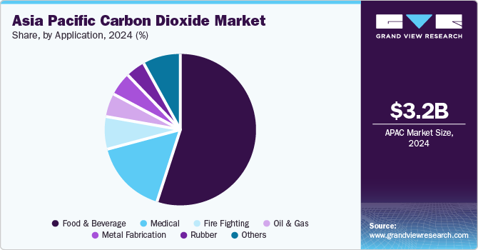 Asia Pacific Carbon Dioxide Market Share, By Application, 2024 (%)
