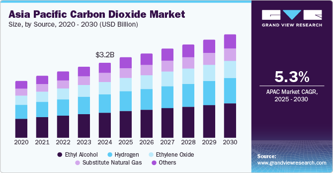 Asia Pacific Carbon Dioxide Market Size, By Source, 2020 - 2030 (USD Billion)