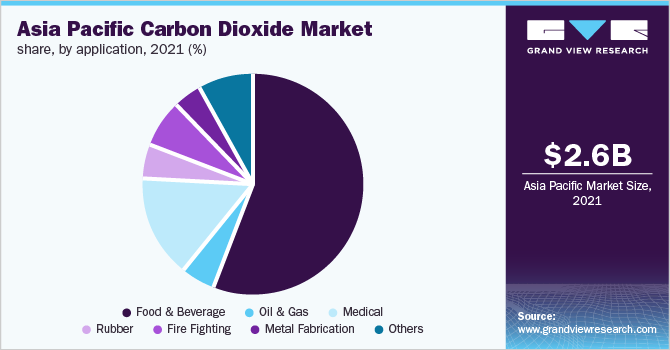 Asia Pacific carbon dioxide market share, by application, 2021 (%)