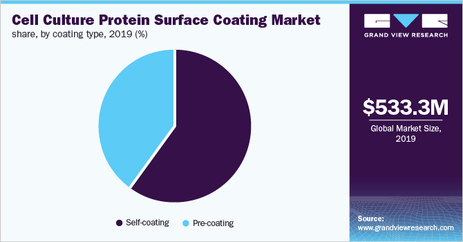 Asia Pacific cell culture protein surface coating market share, by coating type, 2015 (%)