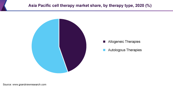 Asia Pacific cell therapy market share, by therapy type, 2020 (%)