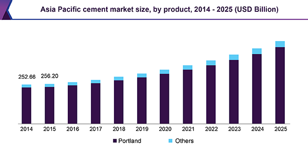 Asia Pacific cement market size, by product, 2014 - 2025 (USD Billion)