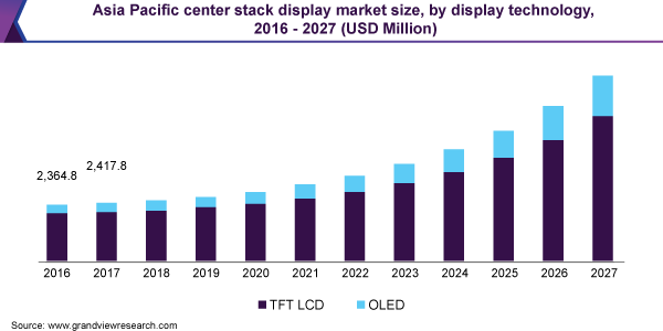 Asia Pacific center stack display market size
