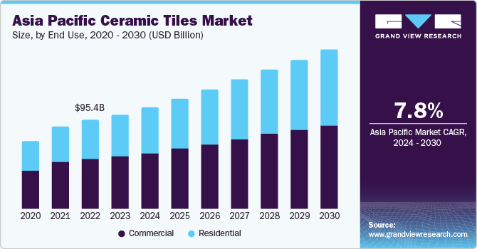 Asia Pacific Ceramic Tiles market size and growth rate, 2024 - 2030