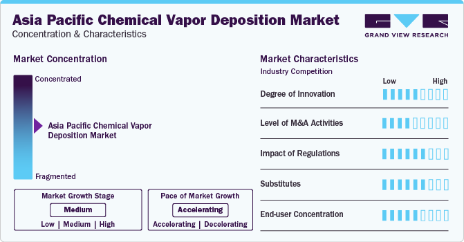 Asia Pacific Chemical Vapor Deposition Market Concentration & Characteristics
