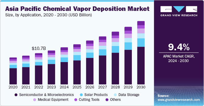 Asia Pacific chemical vapor deposition market size and growth rate, 2024 - 2030
