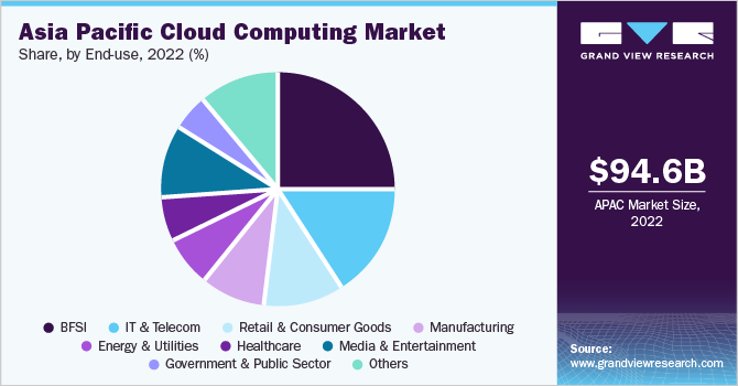 Asia Pacific cloud computing market share and size, 2022