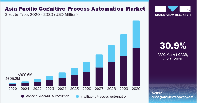 Asia-Pacific cognitive process automation Market size and growth rate, 2023 - 2030
