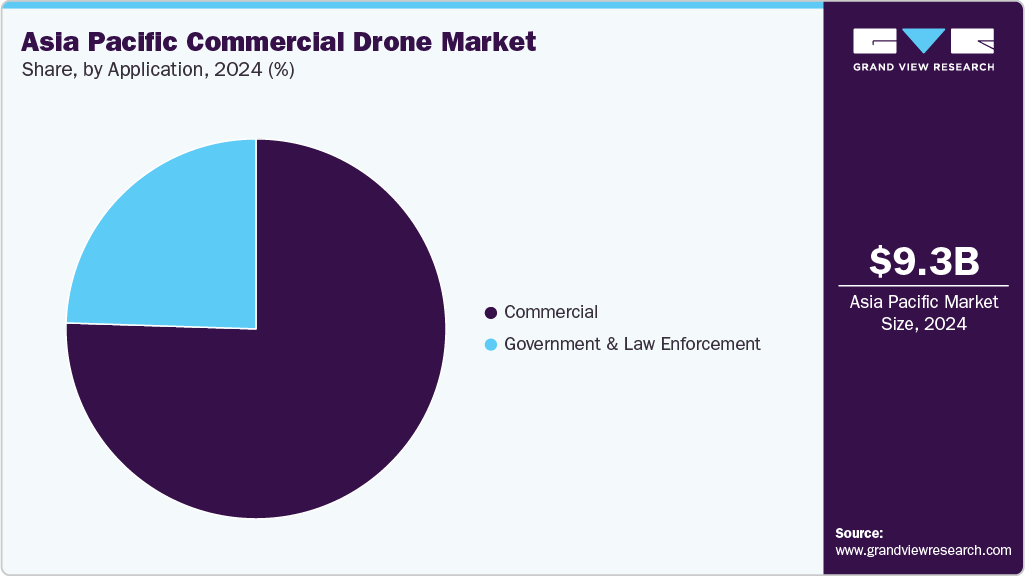 Asia Pacific Commercial Drone Market Share