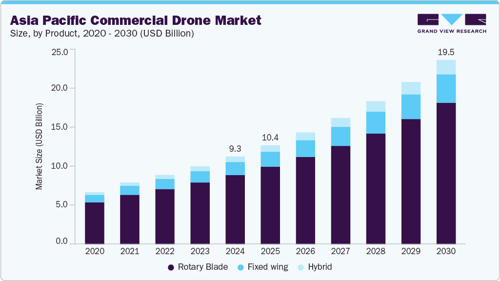 Asia Pacific commercial drone market size and growth forecast (2020-2030)