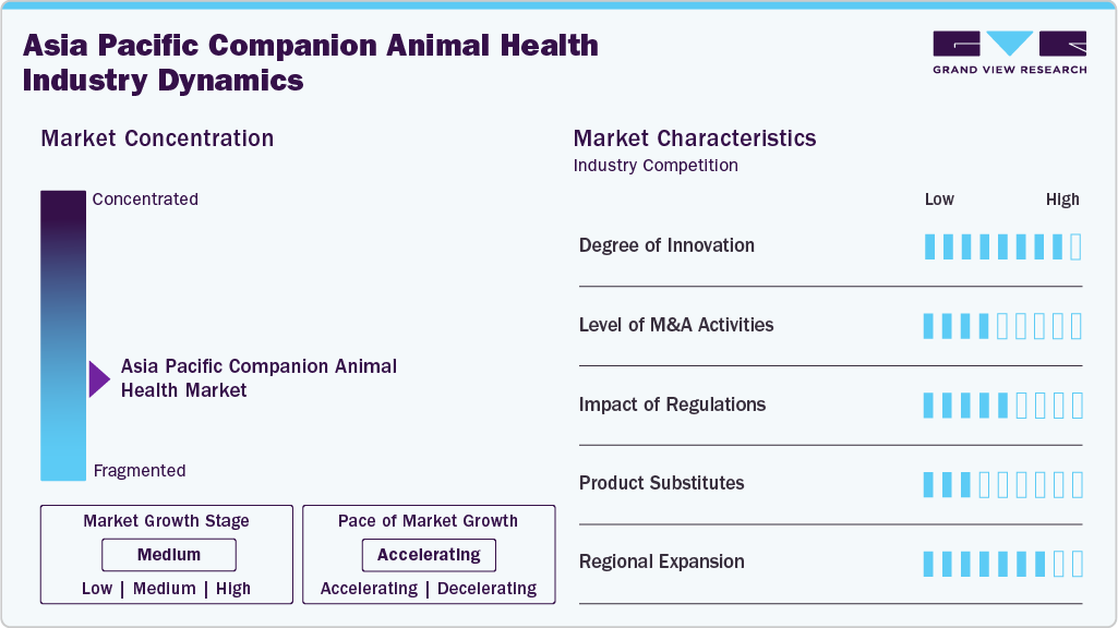 Asia Pacific Companion Animal Health Industry Dynamics