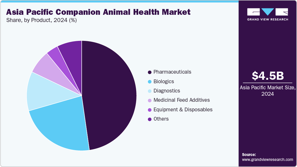 Asia Pacific Companion Animal Health Market Share