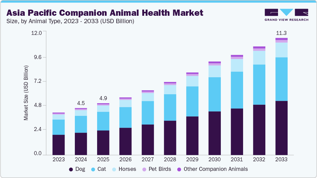Asia Pacific companion animal health market size and growth forecast (2023-2033)