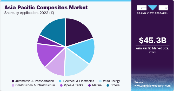 Asia Pacific Composites Market share and size, 2023 Asia Pacific Composites Market share and size, 2023