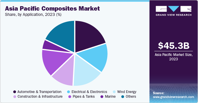 Asia Pacific Composites Market share and size, 2023