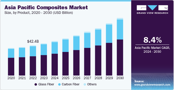 Asia Pacific Composites Market size and growth rate, 2024 - 2030