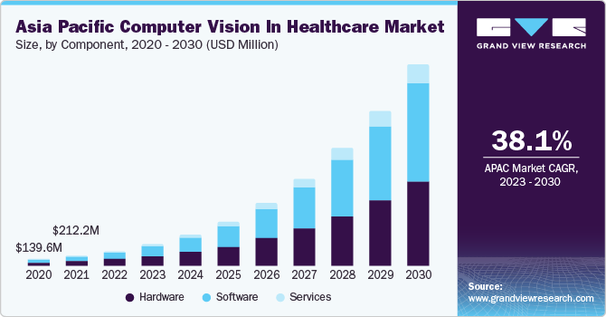 Asia Pacific computer vision in healthcare market size and growth rate, 2023 - 2030