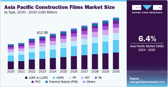 Asia Pacific construction films market