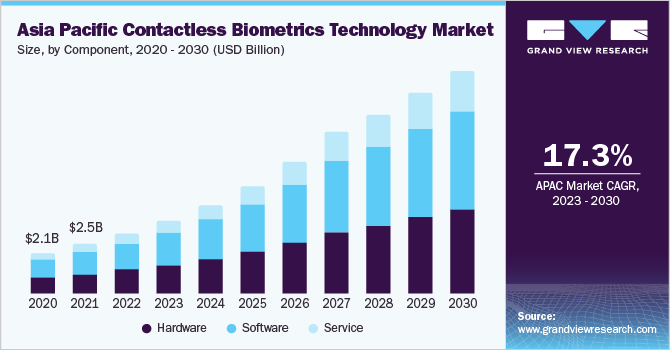 Asia Pacific contactless biometrics technology Market size and growth rate, 2023 - 2030