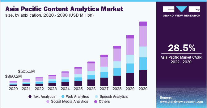 Asia Pacific content analytics market size, by application, 2020 - 2030 (USD Million)