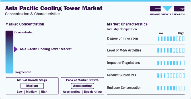 Asia Pacific Cooling Tower Market Concentration & Characteristics