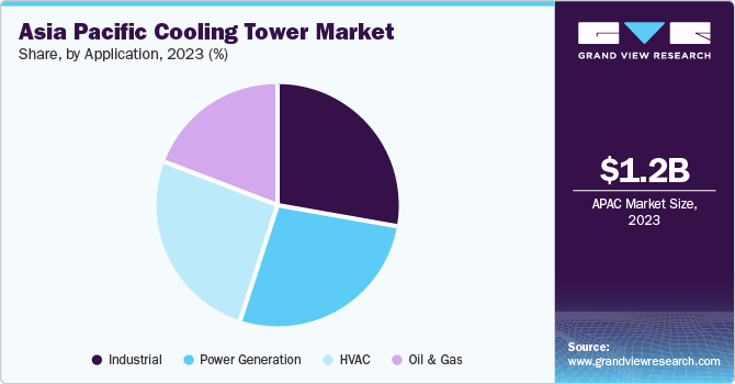 Asia Pacific cooling tower market share and size, 2023
