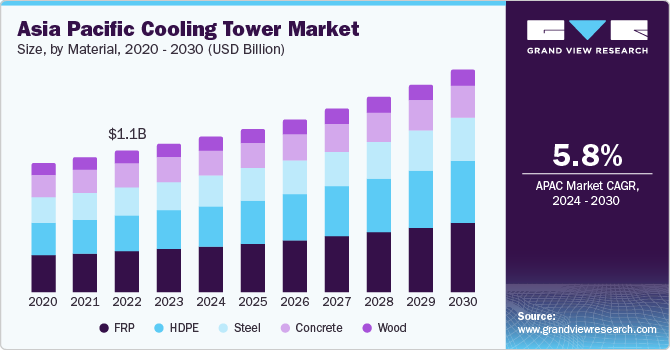 Asia Pacific cooling tower market size and growth rate, 2024 - 2030