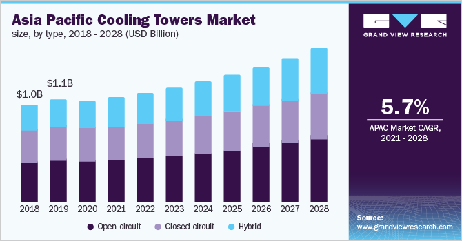 Asia Pacific cooling towers market size, by type, 2018 - 2028 (USD Billion)