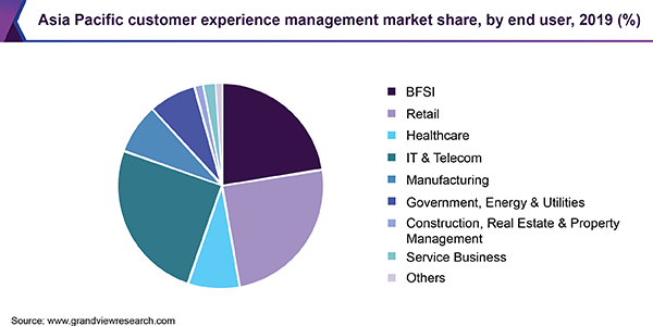 Asia Pacific customer experience management market share, by end user, 2019 (%)