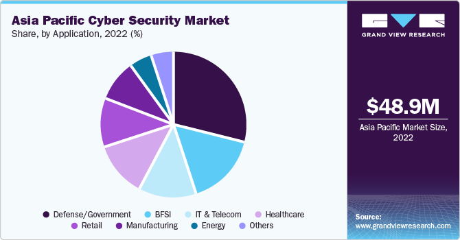 Asia Pacific Cyber Security Market share and size, 2022