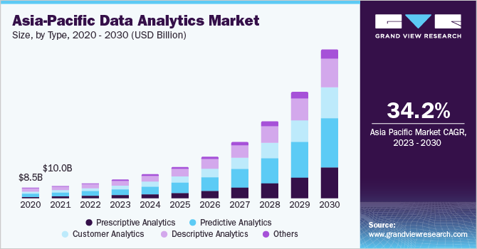 Asia-Pacific Data Analytics market size and growth rate, 2023 - 2030