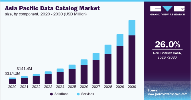  Asia Pacific data catalog market size, by component, 2020 - 2030 (USD Million)
