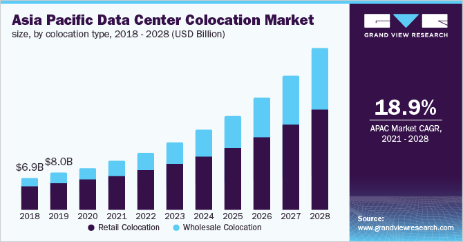 Asia Pacific data center colocation market size, by colocation type, 2018 - 2028 (USD Billion)