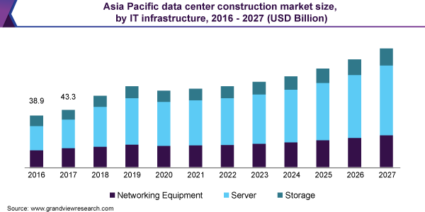Asia Pacific data center construction market size, by IT infrastructure, 2016 - 2027 (USD Billion)