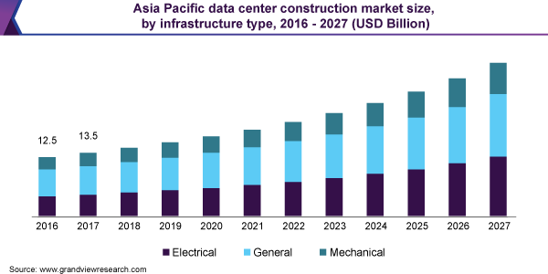 Asia Pacific data center construction market size