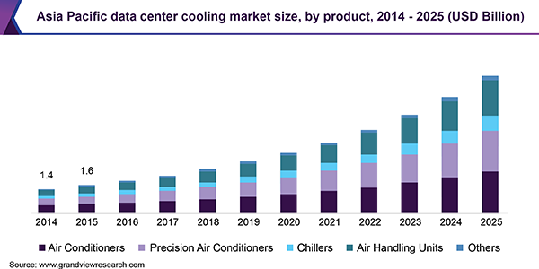 Asia Pacific data center cooling market size, by product, 2014 - 2025 (USD Billion)