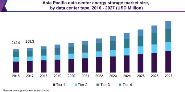 Asia Pacific data center energy storage market size