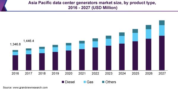 Asia Pacific data center generators market size