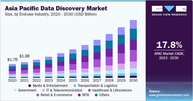 Asia Pacific Data Discovery Market size and growth rate, 2023 - 2030