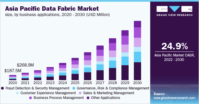  Asia Pacific data fabric market size, by business applications, 2020 - 2030 (USD Million)