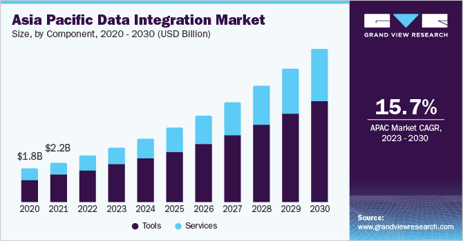 Asia Pacific data integration market size, by component, 2020 - 2030 (USD Million)