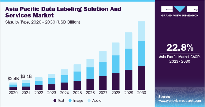 Asia Pacific data labeling solution and services market size and growth rate, 2023 - 2030